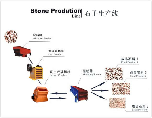 石子生產(chǎn)線